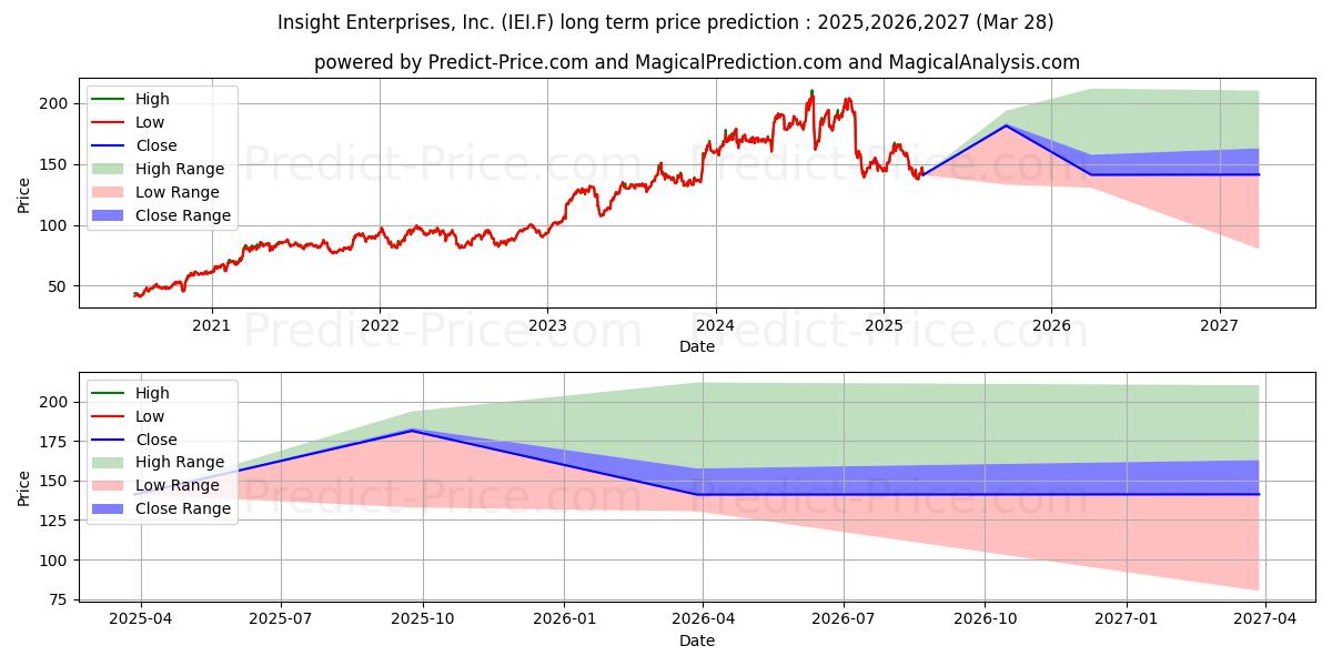 Maximum and minimum INSIGHT ENTERPR.  DL-,01 long-term price forecast for 2025,2026,2027