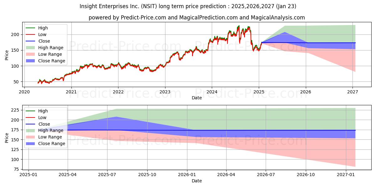 Previsione del prezzo massimo e minimo a lungo termine per Insight Enterprises, Inc.