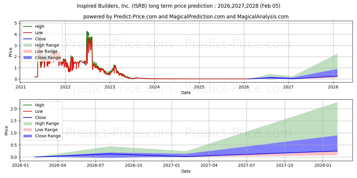 Previsione del prezzo massimo e minimo a lungo termine per INSPIRED BUILDERS INC