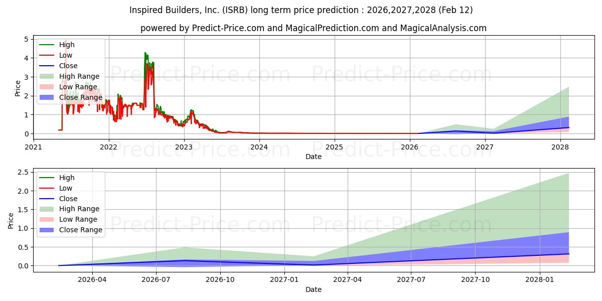 INSPIRED BUILDERS INCの長期価格予測の最大と最小2026,2027,2028