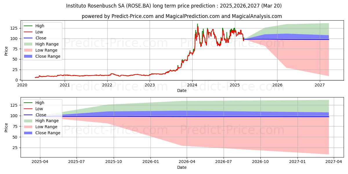 Максимальный и минимальный долгосрочный прогноз цены INSTITUTO ROSENBUC для 2025,2026,2027