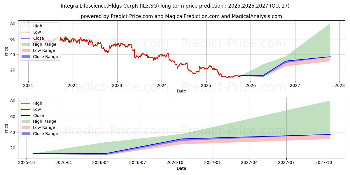 Integra Lifescience.Hldgs CorpR (IL3.SG) stock Long-Term Price Forecast: 2025,2026,2027