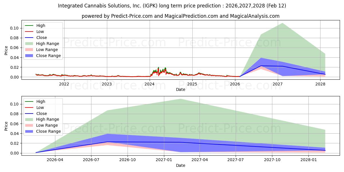 توقع أقصى وأدنى سعر طويل المدى لـ INTEGRATED CANNABIS SOLUTIONS I في 2026,2027,2028