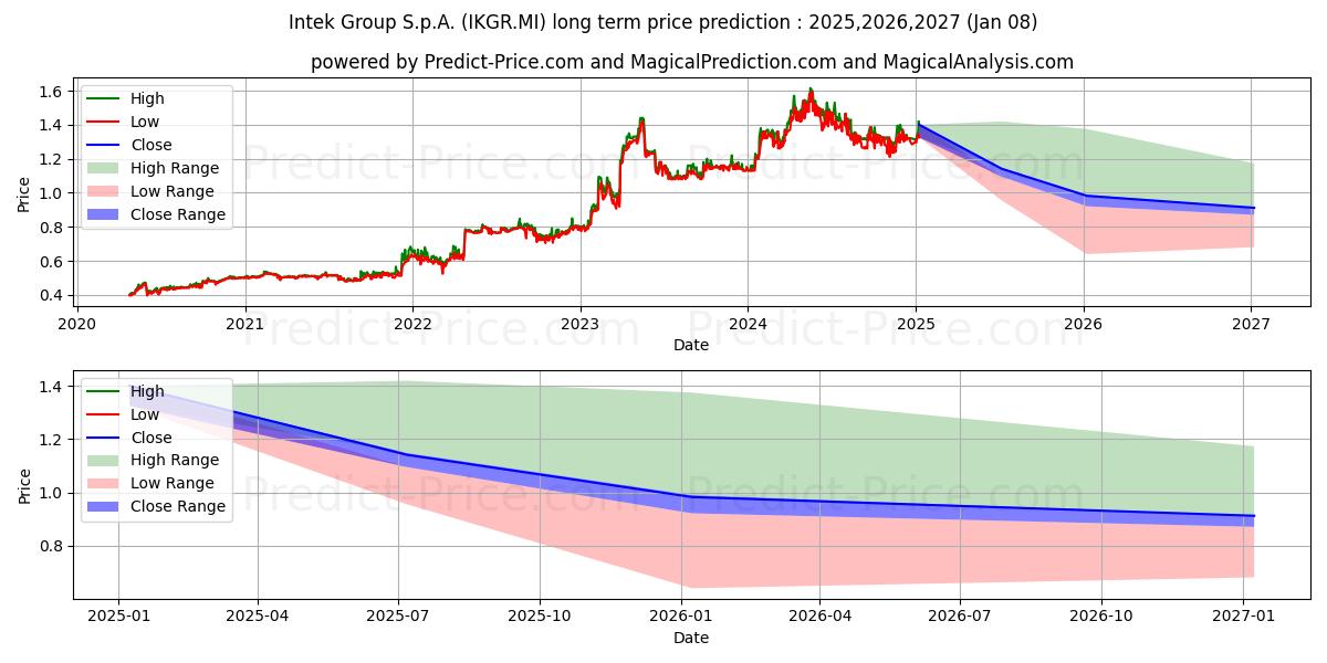 Maximale en minimale INTEK GROUP RSP lange termijn prijsvoorspelling voor 2025,2026,2027