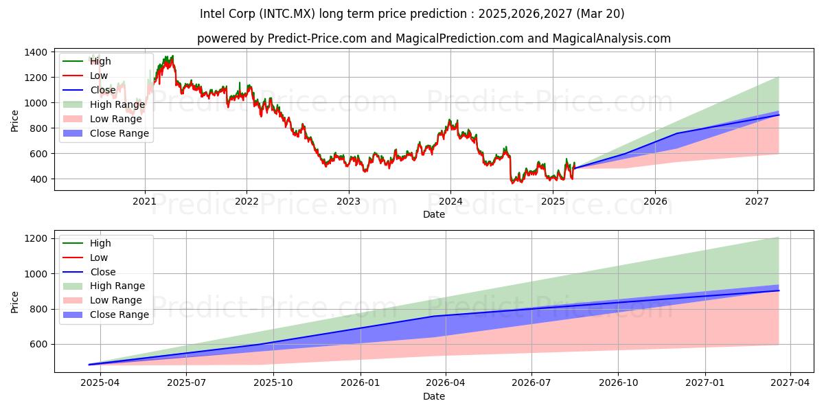 Maximum and minimum INTEL CORP long-term price forecast for 2025,2026,2027