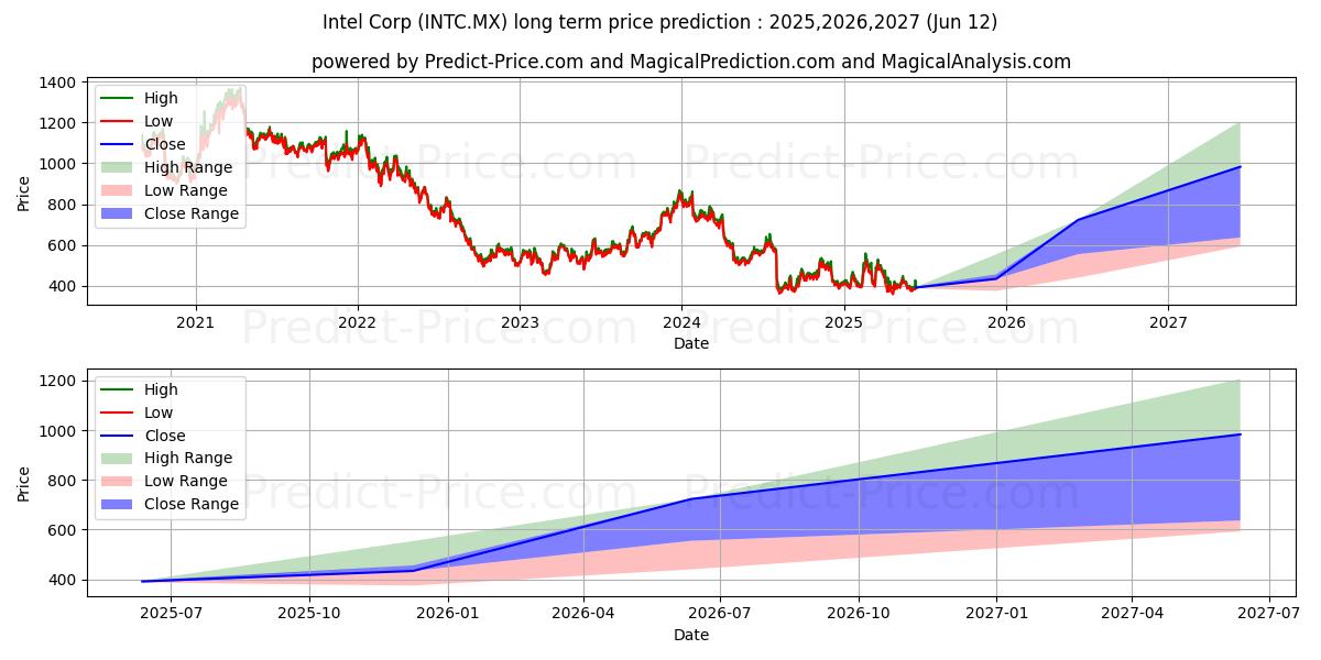 Maximale en minimale INTEL CORP lange termijn prijsvoorspelling voor 2025,2026,2027