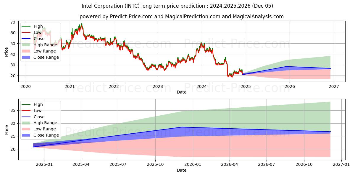 Прогноз долгосрочной цены акций Intel Corporation (INTC): 2024,2025,2026 