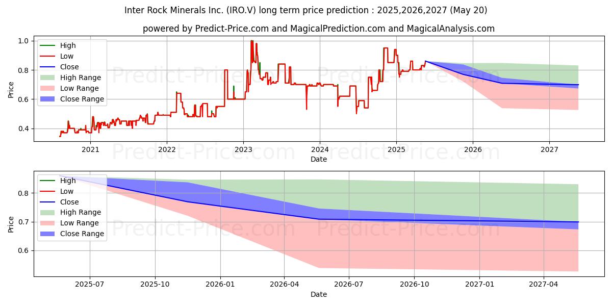 Maximum and minimum INTER ROCK MINERALS INC long-term price forecast for 2025,2026,2027