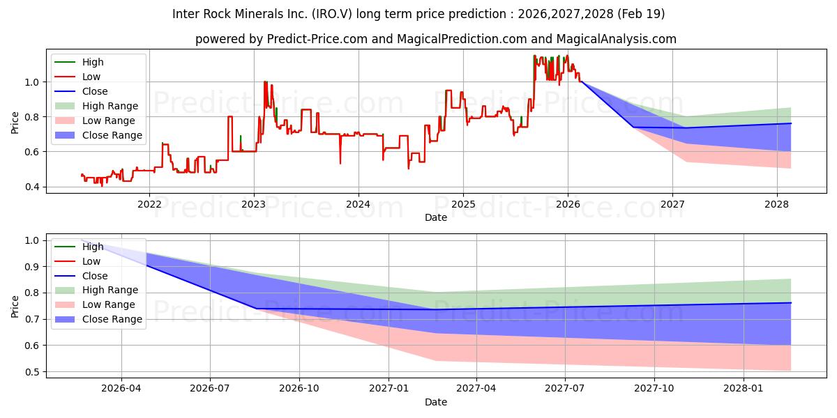 INTER ROCK MINERALS INC 장기 가격 예측의 최대 및 최소 값 2026,2027,2028