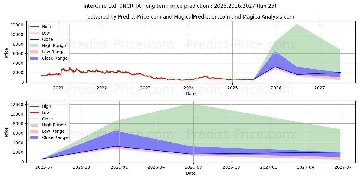 INTERCURE LTD uzun vadeli fiyat tahmini için maksimum ve minimum