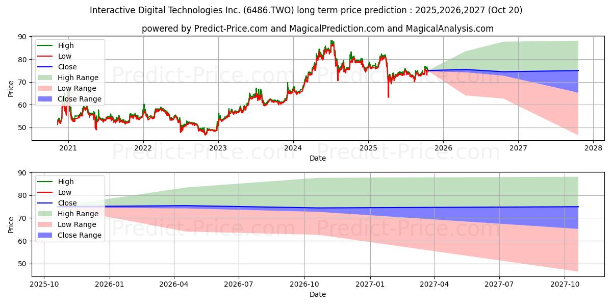 حداکثر و حداقل پیش‌بینی قیمت بلندمدت INTERACTIVE DIGITAL TECHNOLOGIE برای 2025,2026,2027
