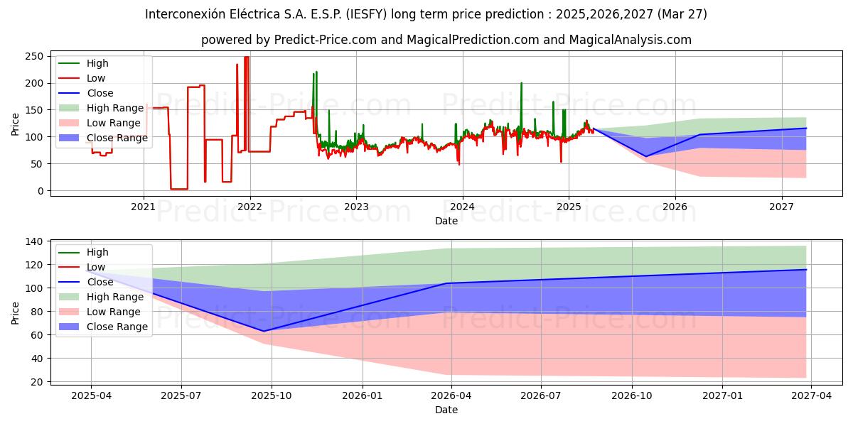 Maksimale og minimale prisforudsigelser på lang sigt for INTERCONEXION ELECTRICA SA I.S.