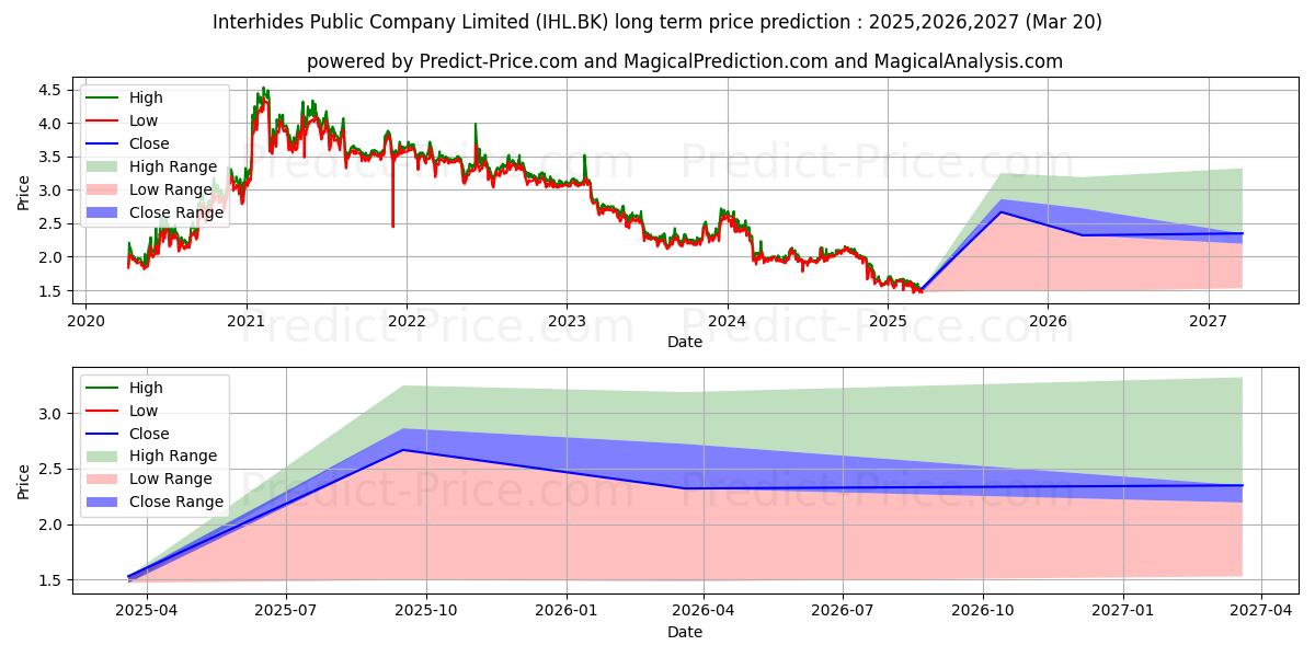Previsão de preço a longo prazo INTERHIDES PUBLIC COMPANY LIMIT máxima e mínima para 2025,2026,2027