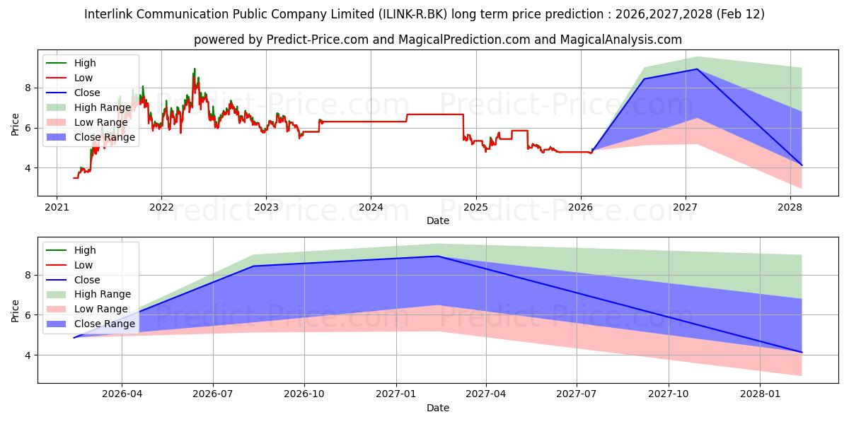 INTERLINK COMMUNICATION PUBLIC の長期価格予測の最大と最小2026,2027,2028