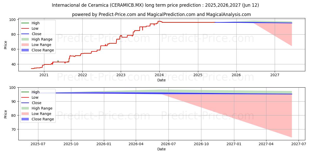 حداکثر و حداقل پیش‌بینی قیمت بلندمدت INTERNACIONAL DE CERAMICA DE CV برای 2025,2026,2027