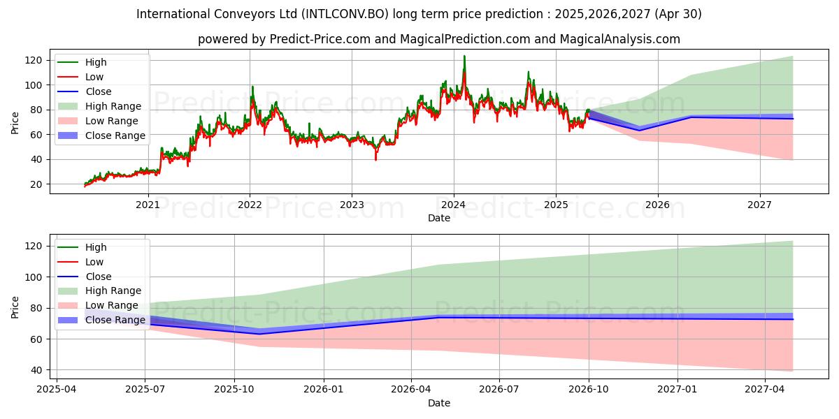INTERNATIONAL CONVEYORS LTD. (INTLCONV.BO) stock Long-Term Price Forecast: 2025,2026,2027