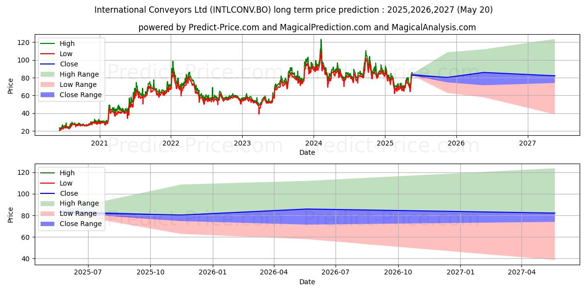 Maximum and minimum INTERNATIONAL CONVEYORS LTD. long-term price forecast for 2025,2026,2027