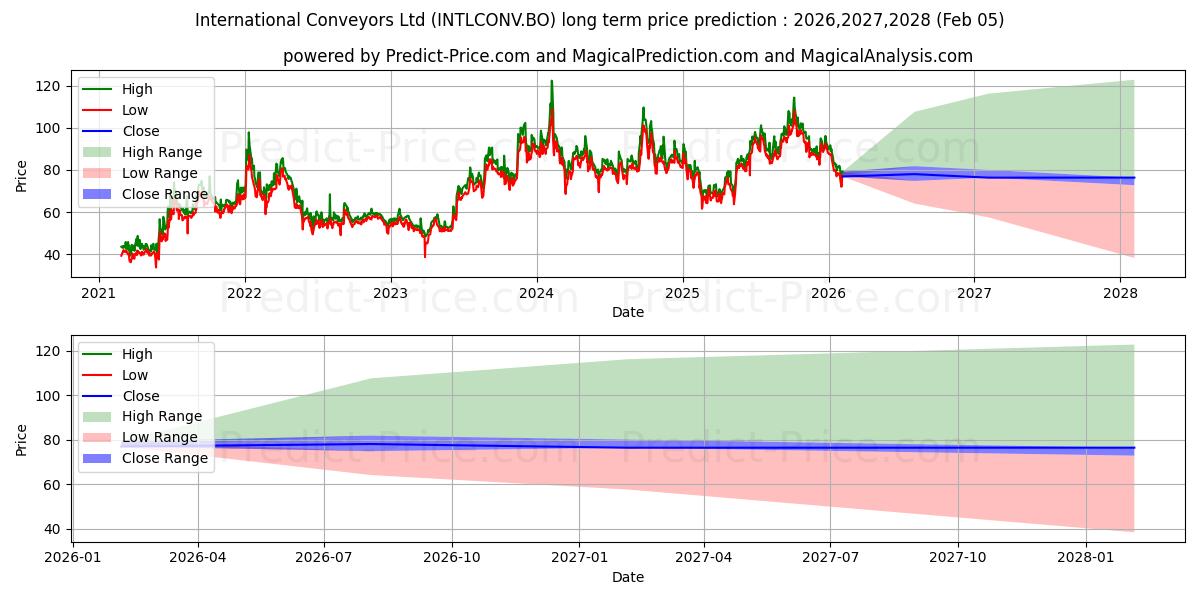 最大和最小的INTERNATIONAL CONVEYORS LTD.长期价格预测为2026,2027,2028