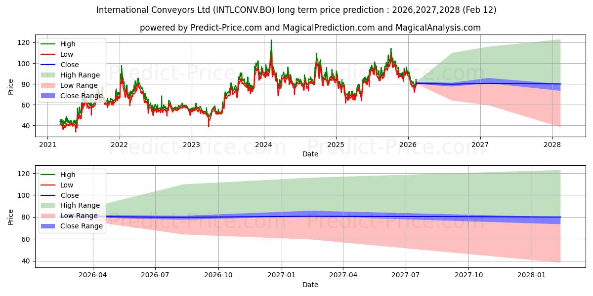 Maximum and minimum INTERNATIONAL CONVEYORS LTD. long-term price forecast for 2026,2027,2028