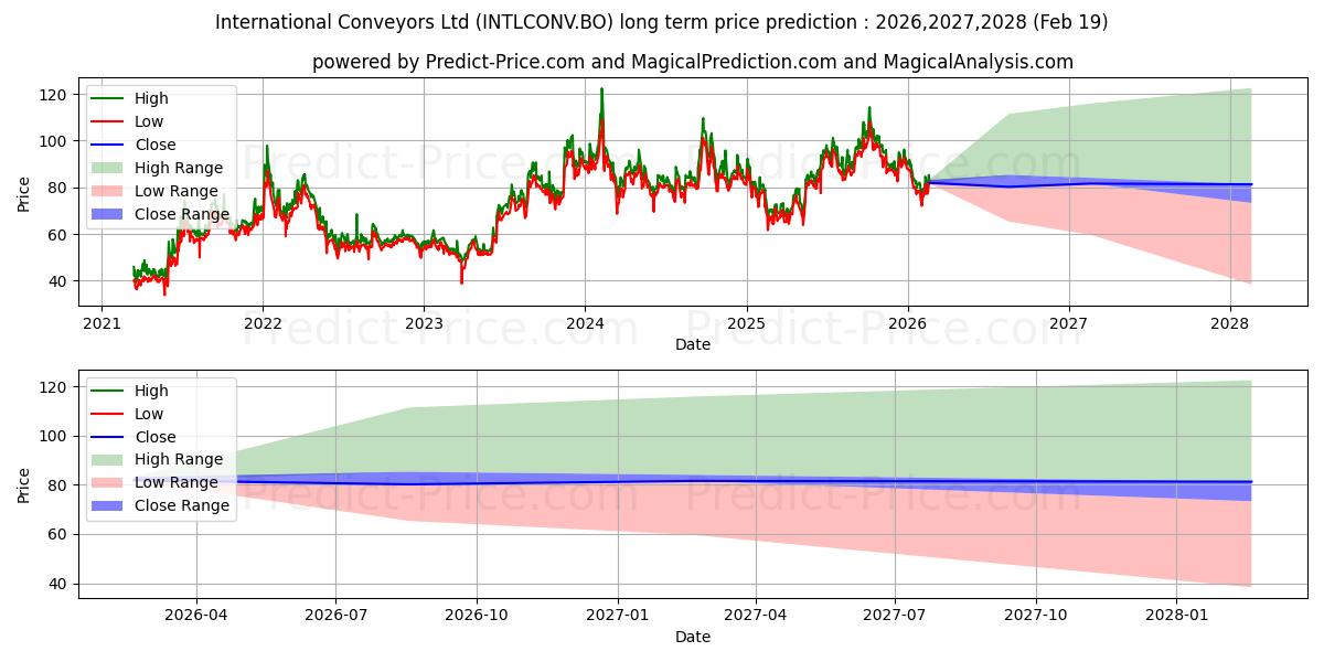 Maximum and minimum INTERNATIONAL CONVEYORS LTD. long-term price forecast for 2026,2027,2028