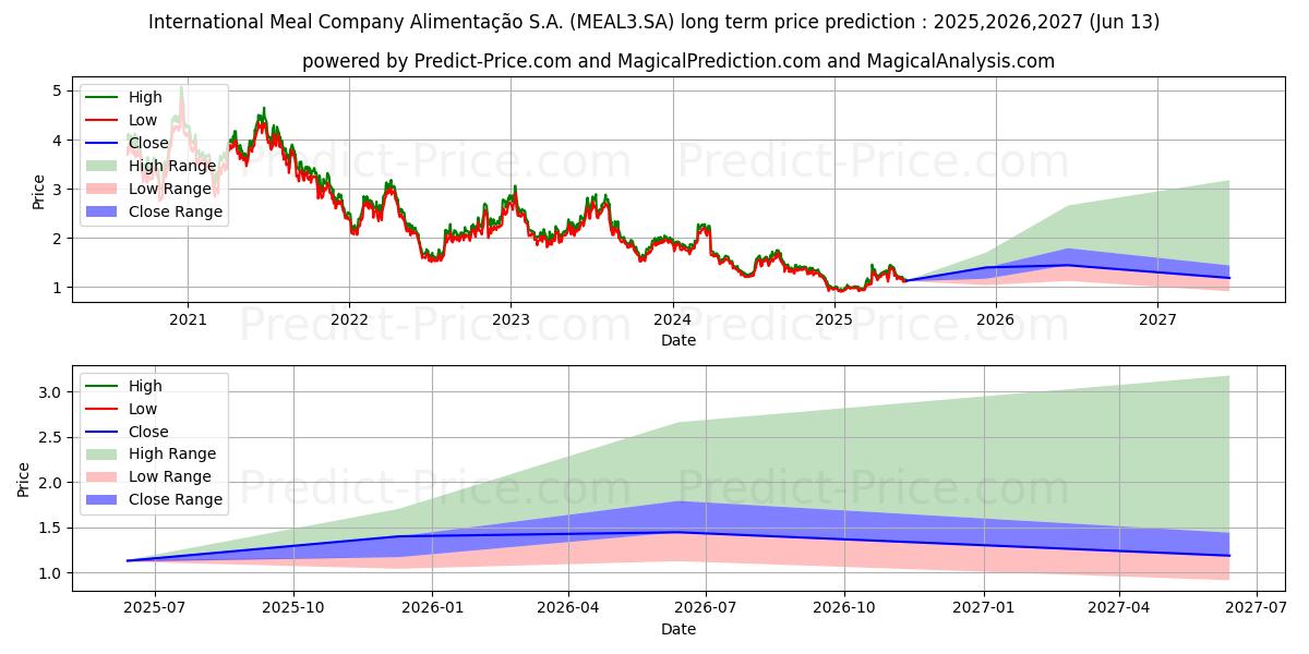 IMC S/A     ON      NM 장기 가격 예측의 최대 및 최소 값 2025,2026,2027