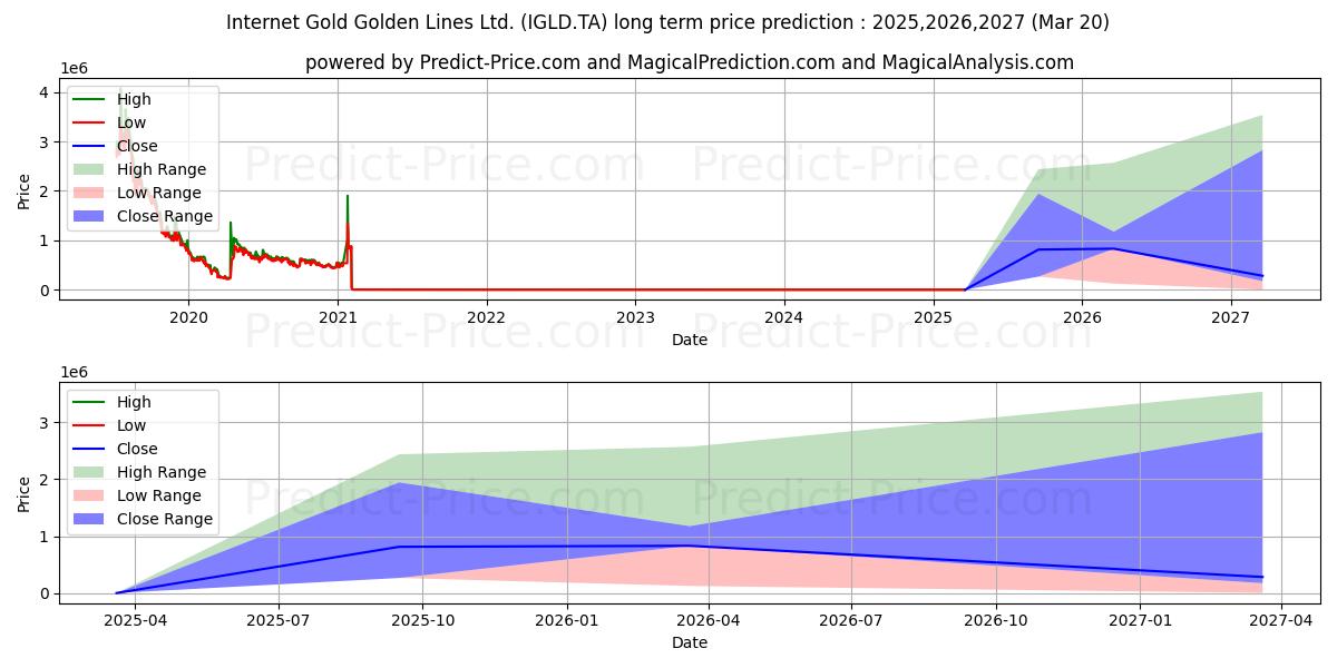 INTERNET GOLD-GOLD 장기 가격 예측의 최대 및 최소 값 2025,2026,2027