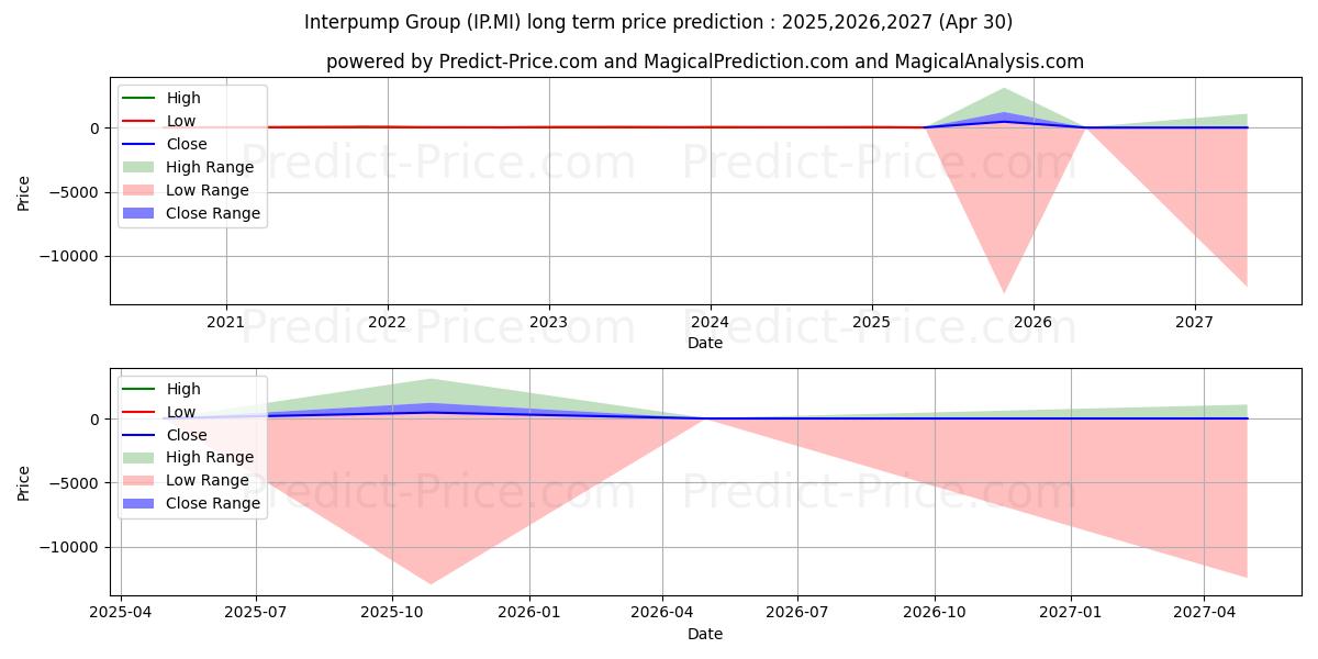 Maksimale og minimale langsiktige prisforutsigelser for INTERPUMP GROUP
