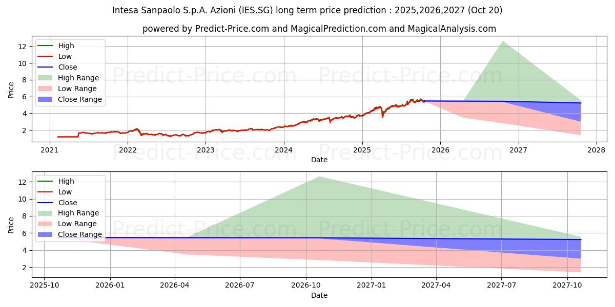 حداکثر و حداقل پیش‌بینی قیمت بلندمدت Intesa Sanpaolo S.p.A. Azioni n برای 2025,2026,2027
