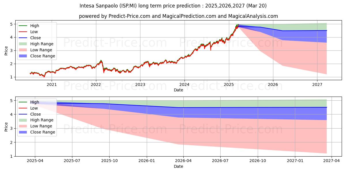 Maximale en minimale INTESA SANPAOLO lange termijn prijsvoorspelling voor 2025,2026,2027
