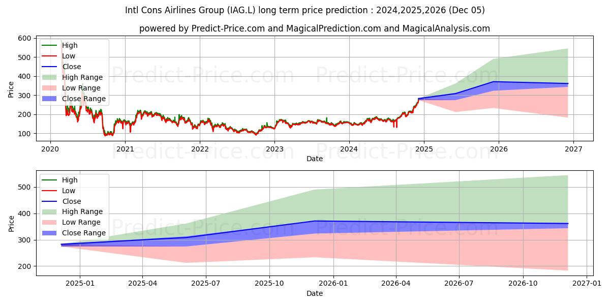 Previsão de preço a longo prazo INTERNATIONAL CONSOLIDATED AIRL máxima e mínima para 2024,2025,2026