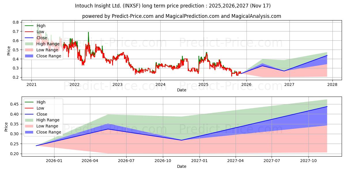 Максимальный и минимальный долгосрочный прогноз цены INTOUCH INSIGHT LTD для 2025,2026,2027