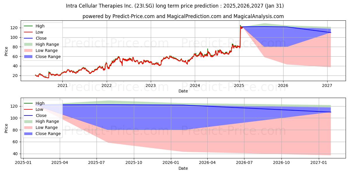 Maksimale og minimale langsiktige prisforutsigelser for Intra-Cellular Therapies Inc. R