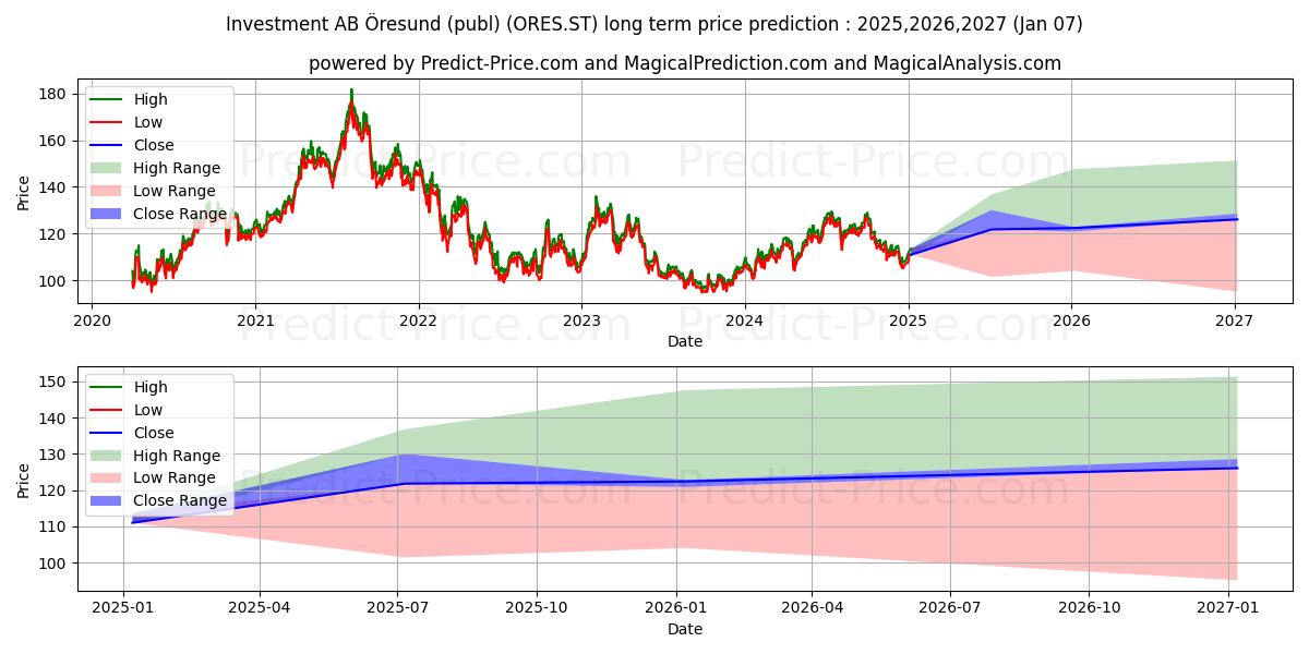 resund, Investment AB (ORES.ST) stock Long-Term Price Forecast: 2025,2026,2027