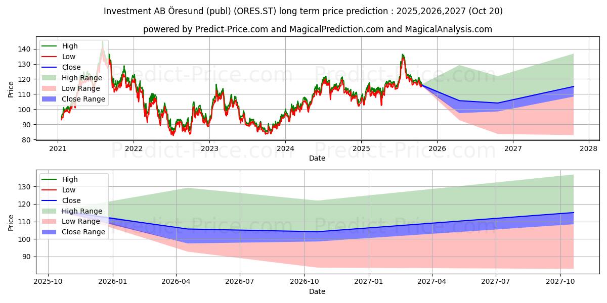 Previsione del prezzo massimo e minimo a lungo termine per resund, Investment AB