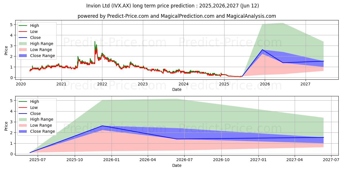 حداکثر و حداقل پیش‌بینی قیمت بلندمدت INVION FPO برای 2025,2026,2027