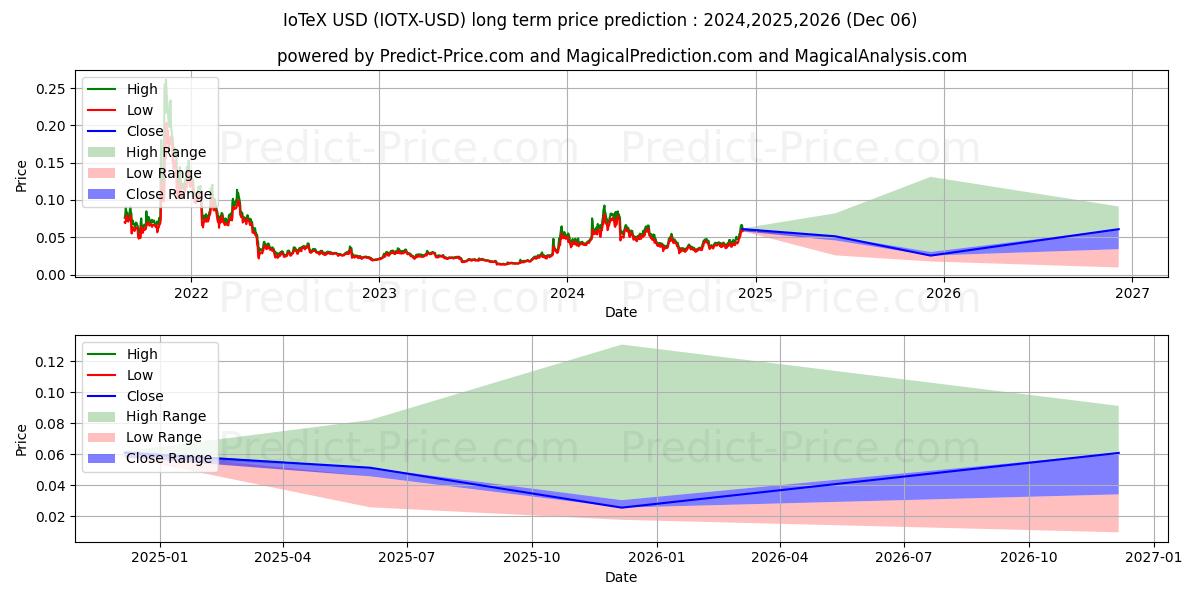 Previsione a lungo termine per IoTeX (IOTX/USD): 2024,2025,2026