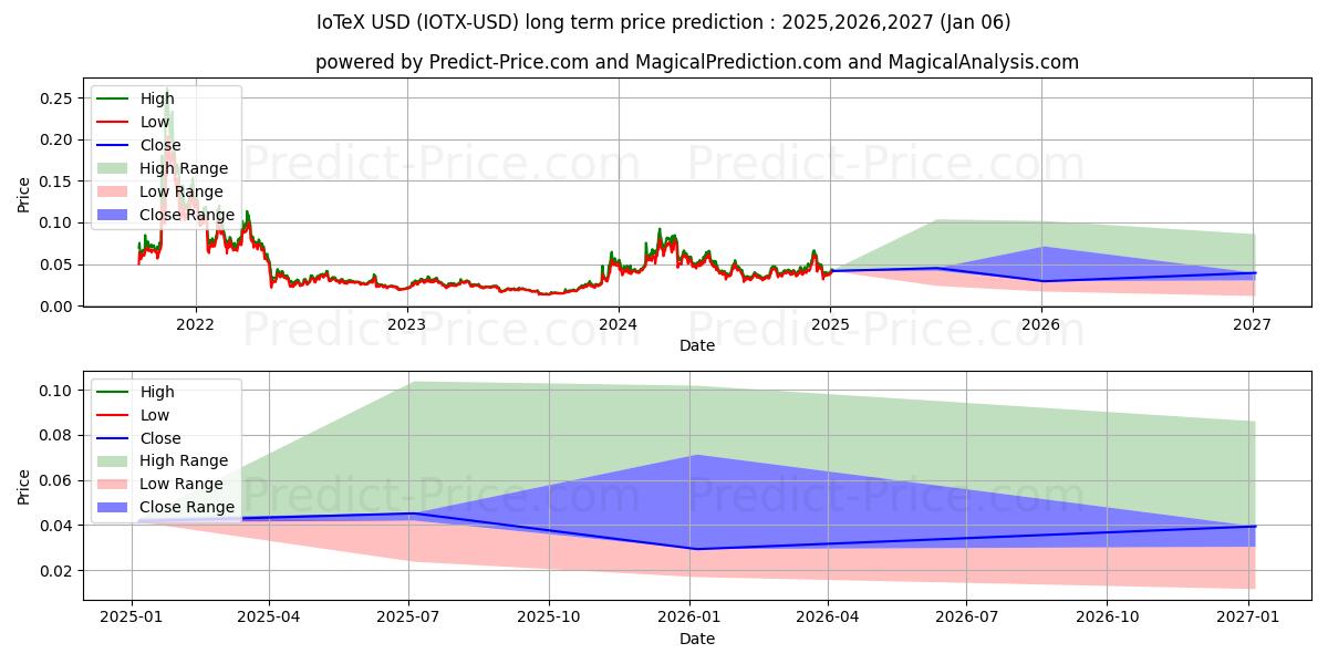 Долгосрочный прогноз цены йотекс (IOTX/USD): 2025,2026,2027  