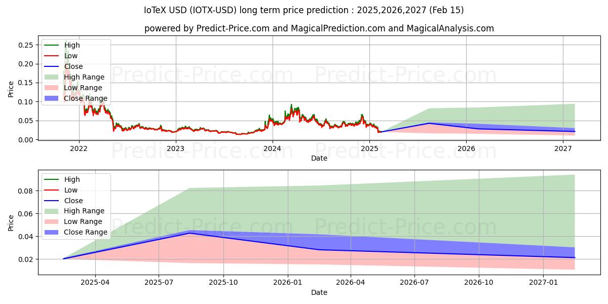 IoTeX (IOTX/USD) Langetermijn prijsvoorspelling: 2025,2026,2027