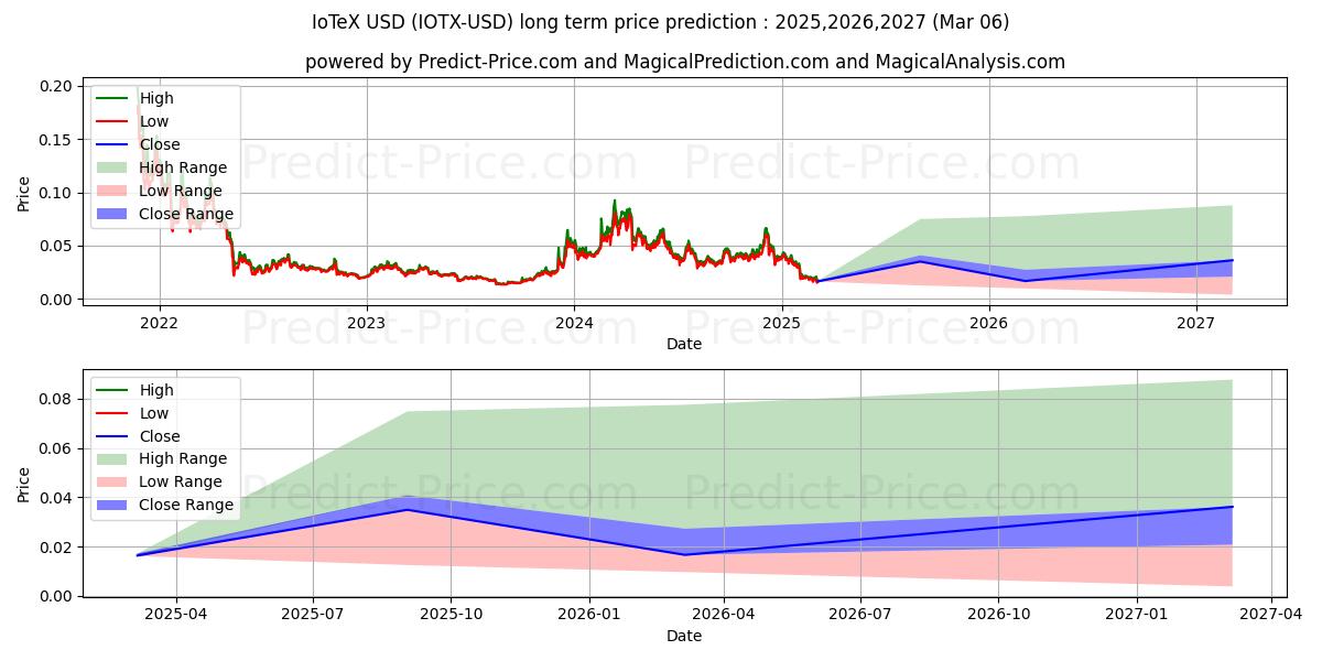 Долгосрочный прогноз цены йотекс (IOTX/USD): 2025,2026,2027  