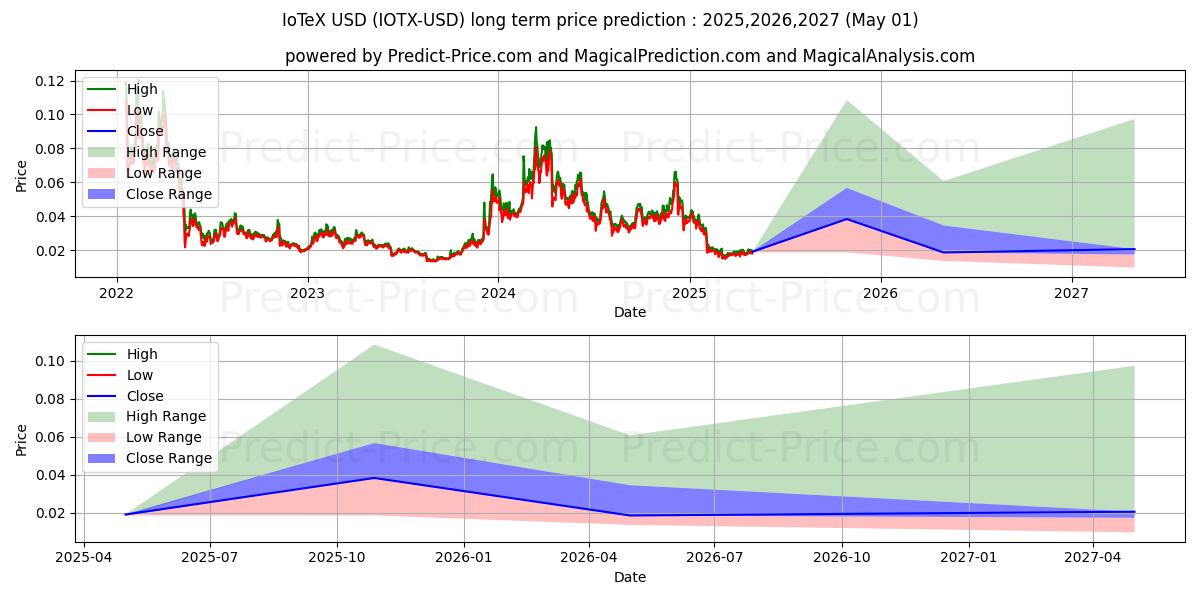 物联网 (IOTX/USD) 长期价格预测：2025,2026,2027 