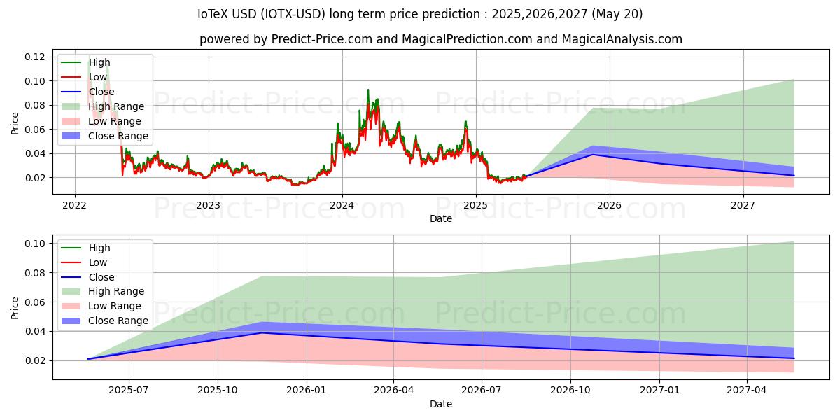 IoTeX (IOTX/USD) lange termijn prijsvoorspelling: 2025,2026,2027