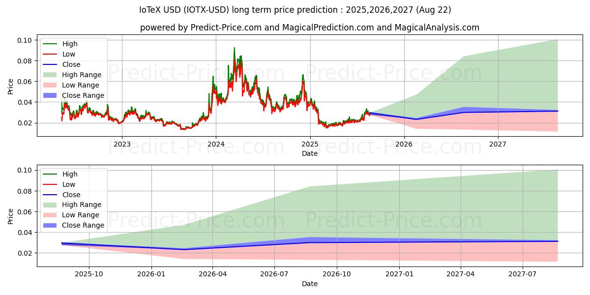 Pitkäaikainen hinnan ennuste IoTeX (IOTX/USD): 2025,2026,2027