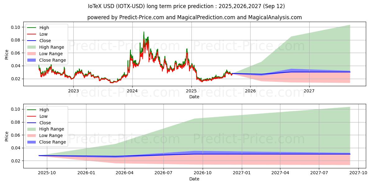 IoTeX (IOTX/USD) Long-Term Price Forecast: 2025,2026,2027
