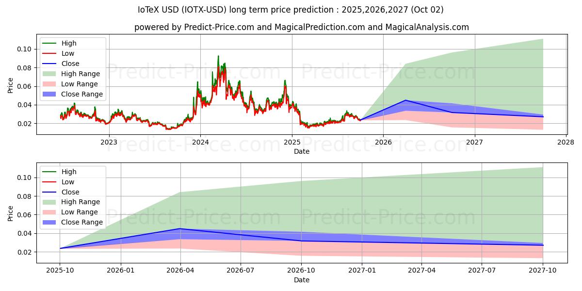 IoTeX (IOTX/USD) Long-Term Price Forecast: 2025,2026,2027