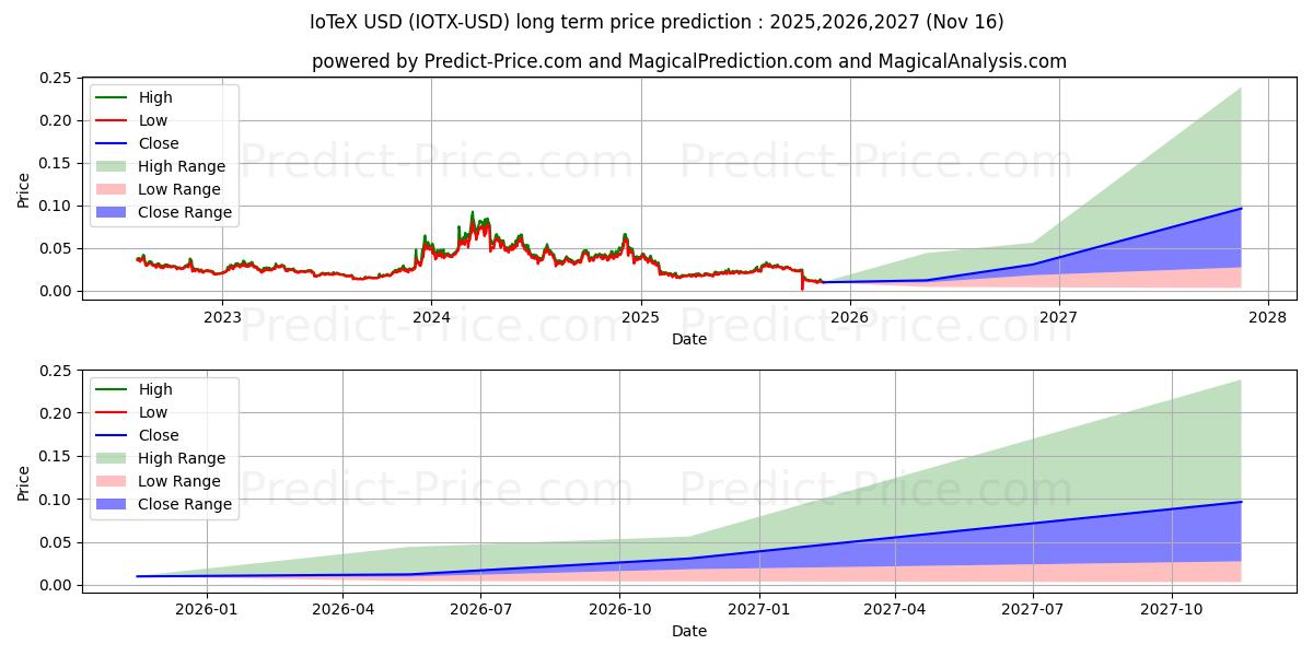 IoTeX (IOTX/USD) Long-Term Price Forecast: 2025,2026,2027