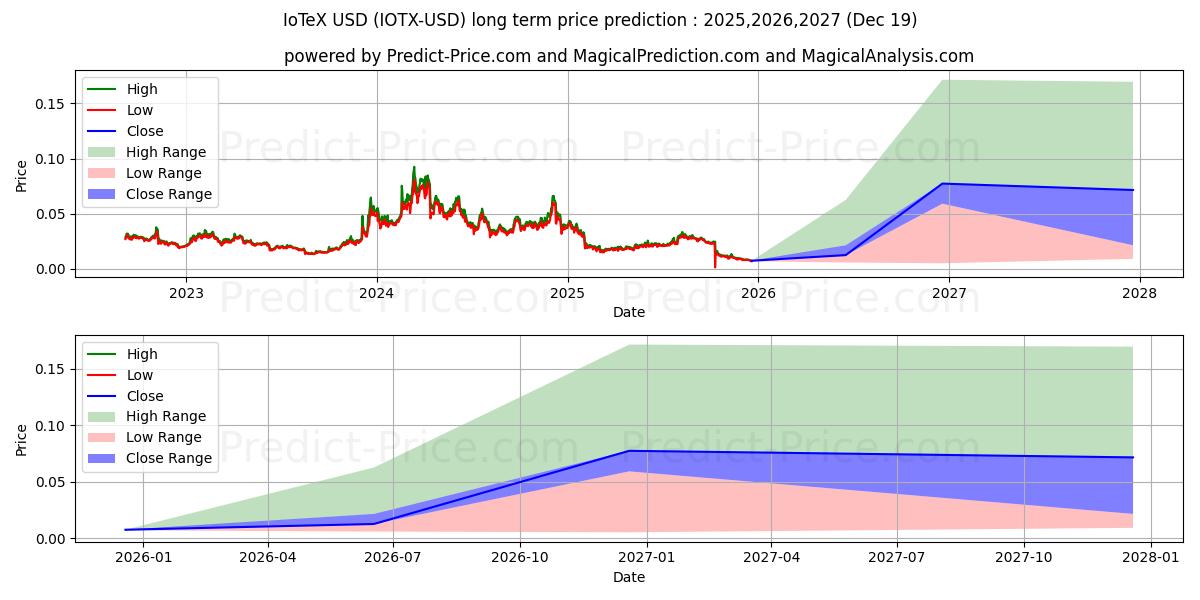 Maximum and minimum IoTeX long-term price forecast for 2025,2026,2027