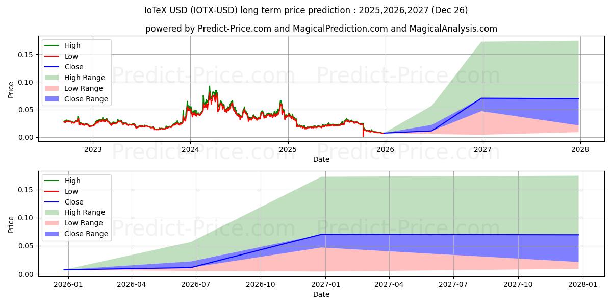 Maximum and minimum IoTeX long-term price forecast for 2025,2026,2027