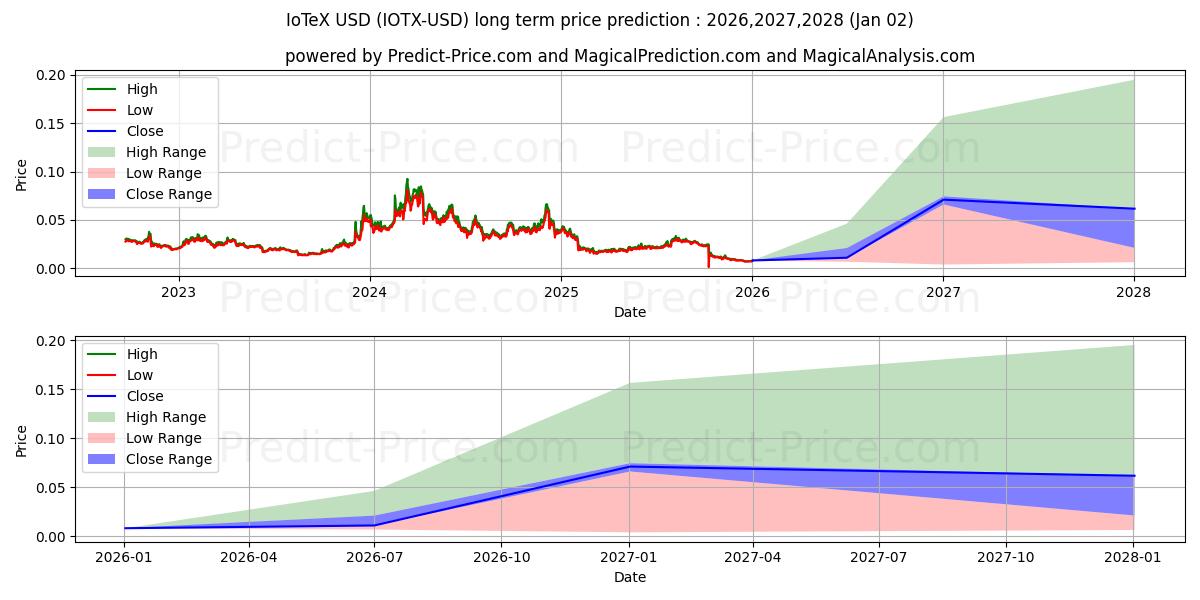 Maximum and minimum IoTeX long-term price forecast for 2026,2027,2028