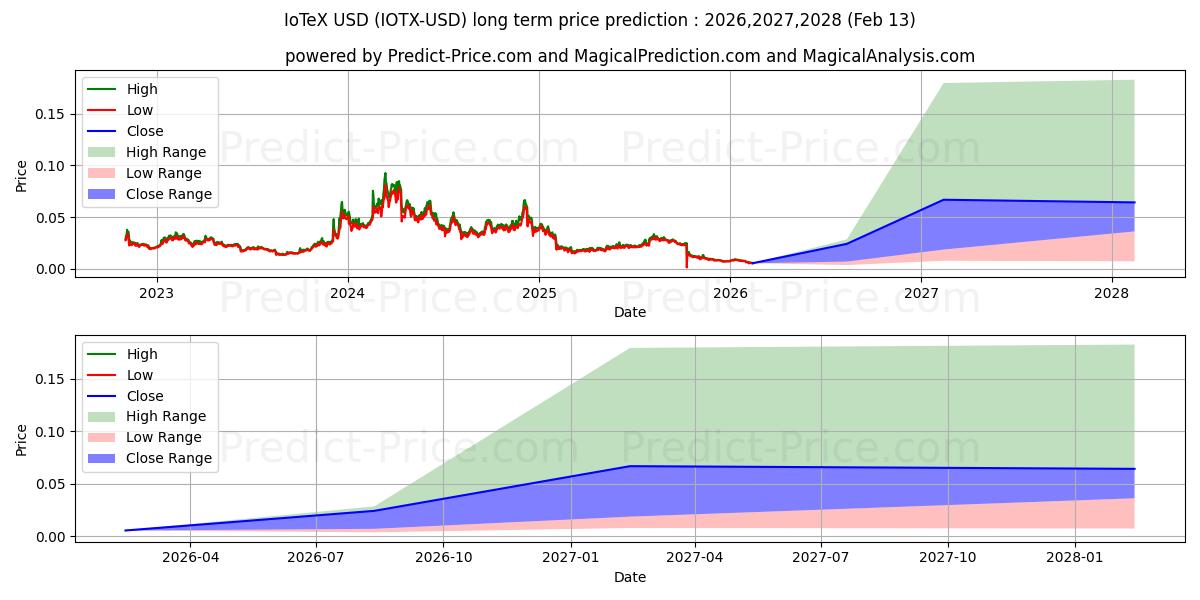 Maksimale og minimale langsiktige prisforutsigelser for IoTeX