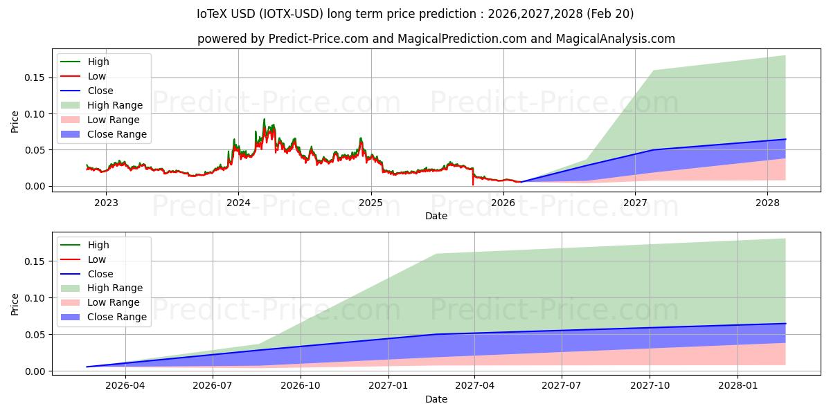 Maximum and minimum IoTeX long-term price forecast for 2026,2027,2028